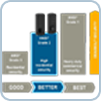 ANSI G2/G3 Performance